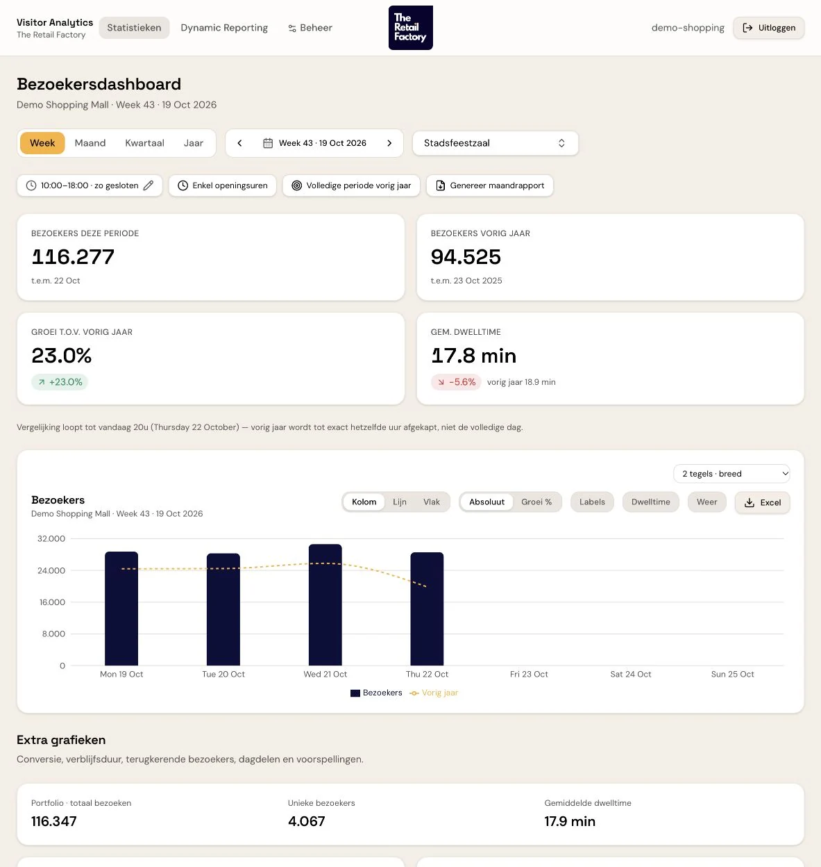 TRF Visitor Analytics — dashboard met demonstratiecijfers